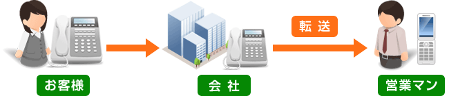 一度事務所で受けた電話を営業マンに転送
