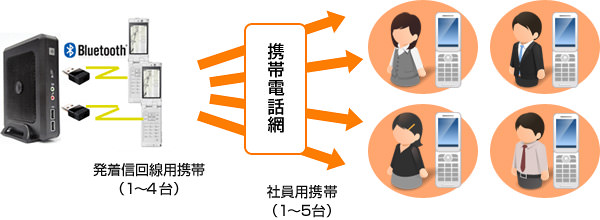 ひかり電話 無料転送(ホワイトワープ)のイメージ