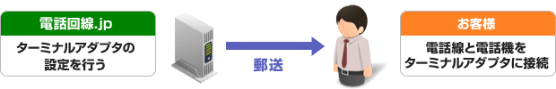 電話回線.jpにてターミナルアダプタの設定を行い、お客様に郵送